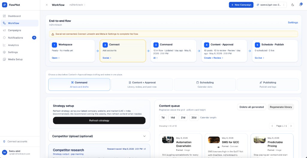 FlowPilot Workflow — end-to-end campaign pipeline